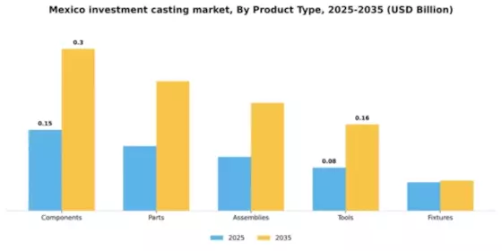Mexico Investment Casting Market Segment Image 4