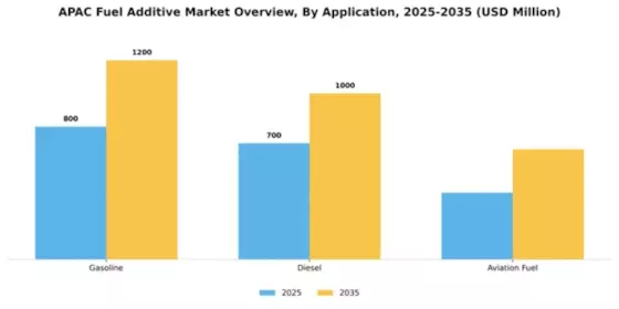 APAC Fuel Additive Market Segment Image 0