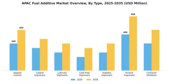 APAC Fuel Additive Market Segment Image 1