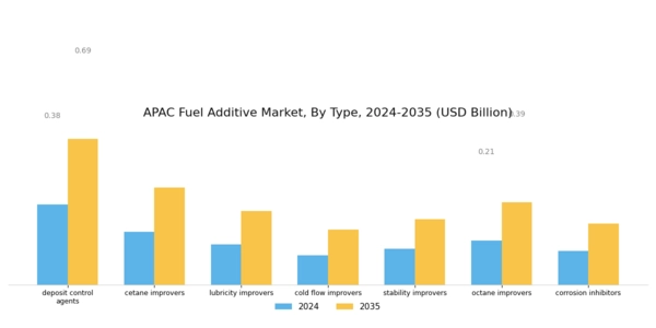 APAC Fuel Additive Market Segment Image 0