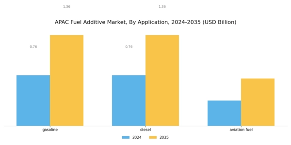 APAC Fuel Additive Market Segment Image 1