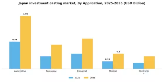 Japan Investment Casting Market Segment Image 0