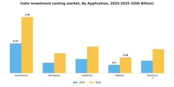 India Investment Casting Market Segment Image 0