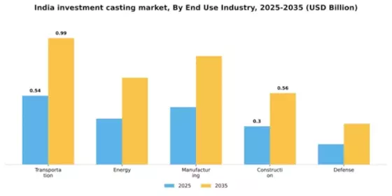 India Investment Casting Market Segment Image 1