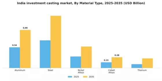 India Investment Casting Market Segment Image 2