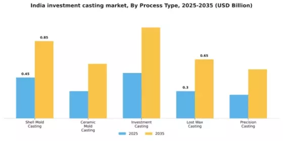 India Investment Casting Market Segment Image 3