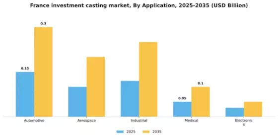 France Investment Casting Market Segment Image 0