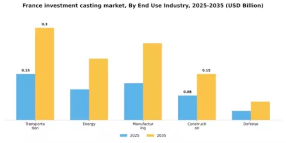 France Investment Casting Market Segment Image 1
