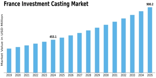 France Investment Casting Market Size