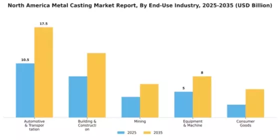 North America Metal Casting Market Segment Image 0