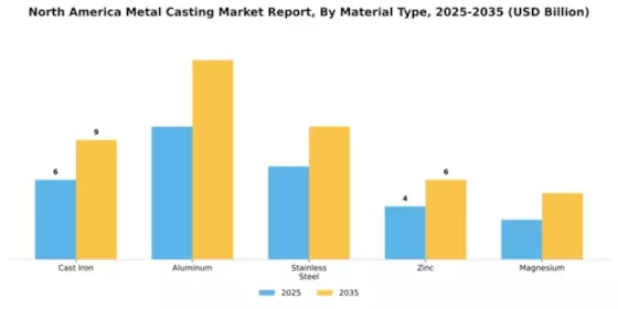 North America Metal Casting Market Segment Image 1