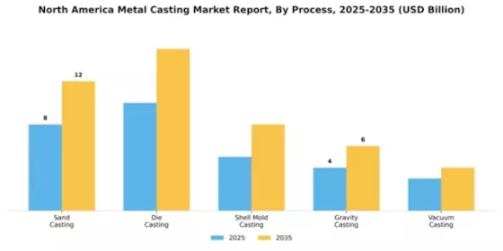 North America Metal Casting Market Segment Image 2