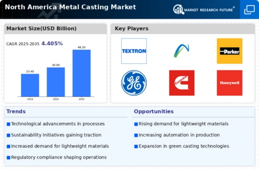 North America Metal Casting Market Infographic