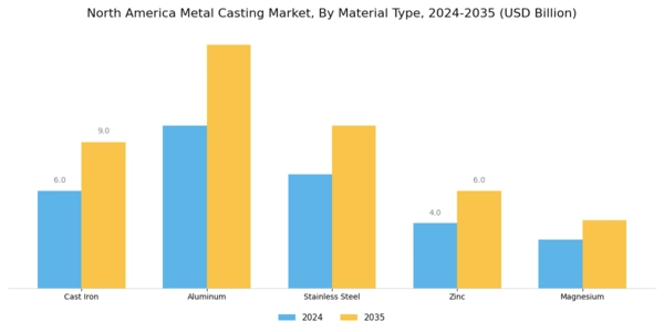 North America Metal Casting Market Segment Image 0