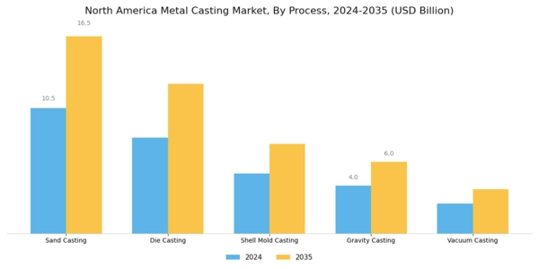 North America Metal Casting Market Segment Image 1