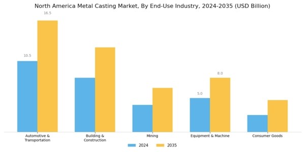 North America Metal Casting Market Segment Image 2