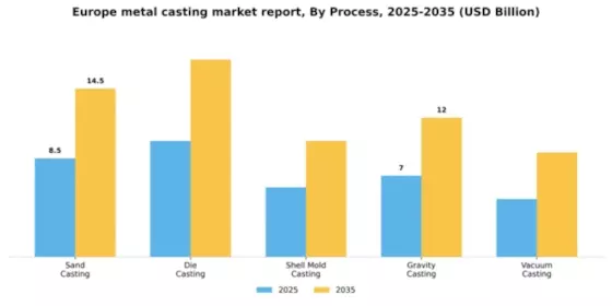 Europe Metal Casting Market Segment Image 2
