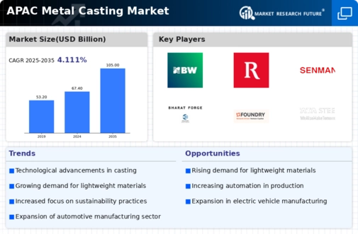 APAC Metal Casting Market Infographic
