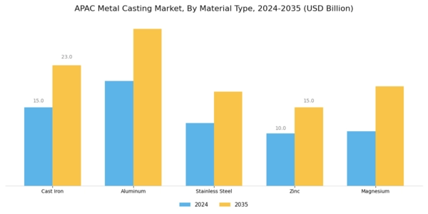 APAC Metal Casting Market Segment Image 0