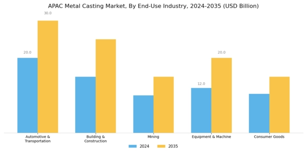 APAC Metal Casting Market Segment Image 2