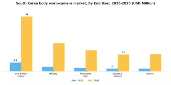 South Korea Body Worn Camera Market Segment Image 0