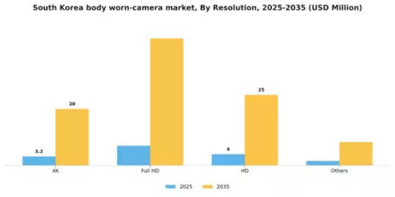South Korea Body Worn Camera Market Segment Image 2