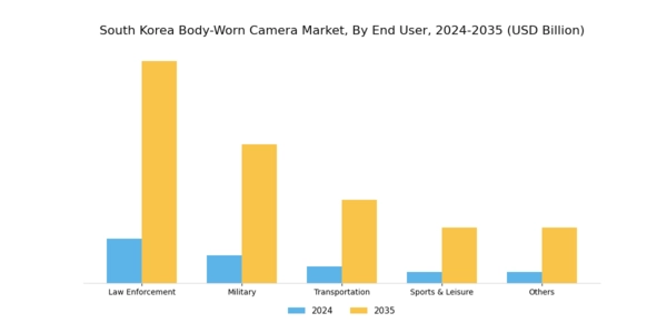 South Korea Body Worn Camera Market Segment Image 2