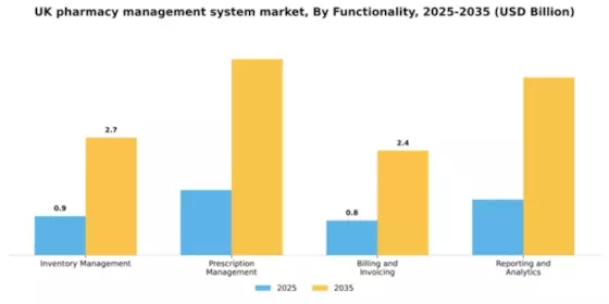 UK Pharmacy Management System Market Segment Image 3