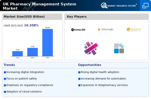 UK Pharmacy Management System Market Infographic