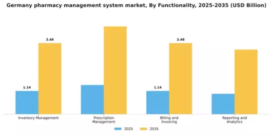Germany Pharmacy Management System Market Segment Image 3