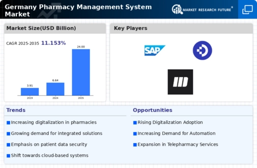 Germany Pharmacy Management System Market Infographic