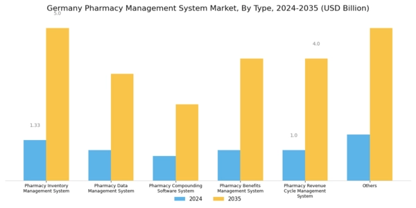 Germany Pharmacy Management System Market Segment Image 0
