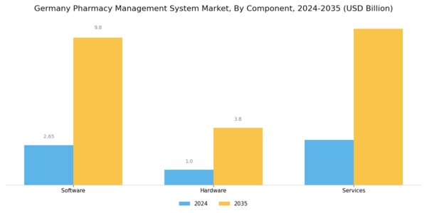 Germany Pharmacy Management System Market Segment Image 1