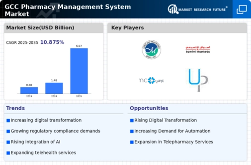 GCC Pharmacy Management System Market Infographic