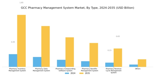 GCC Pharmacy Management System Market Segment Image 0