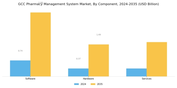 GCC Pharmacy Management System Market Segment Image 1