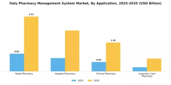 Italy Pharmacy Management System Market Segment Image 0