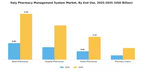 Italy Pharmacy Management System Market Segment Image 2