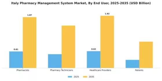 Italy Pharmacy Management System Market Segment Image 2