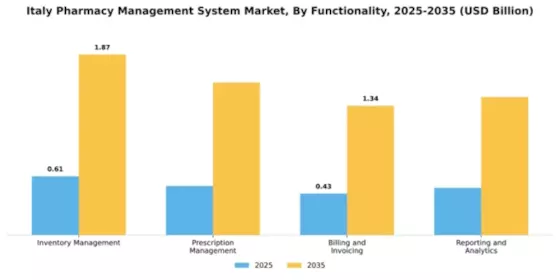 Italy Pharmacy Management System Market Segment Image 3
