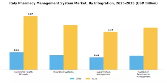 Italy Pharmacy Management System Market Segment Image 4
