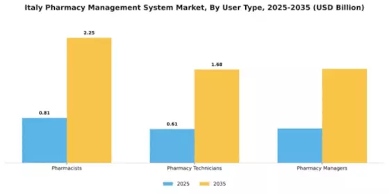 Italy Pharmacy Management System Market Segment Image 4