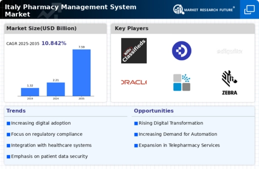 Italy Pharmacy Management System Market Infographic