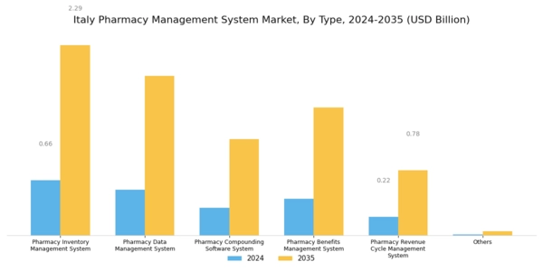 Italy Pharmacy Management System Market Segment Image 0