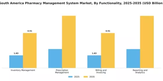 South America Pharmacy Management System Market Segment Image 3