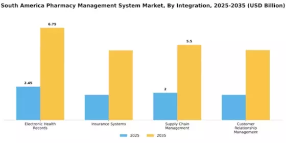 South America Pharmacy Management System Market Segment Image 4