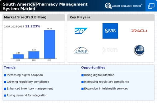 South America Pharmacy Management System Market Infographic