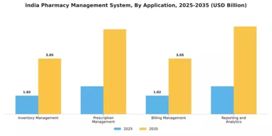 India Pharmacy Management System Market Segment Image 0