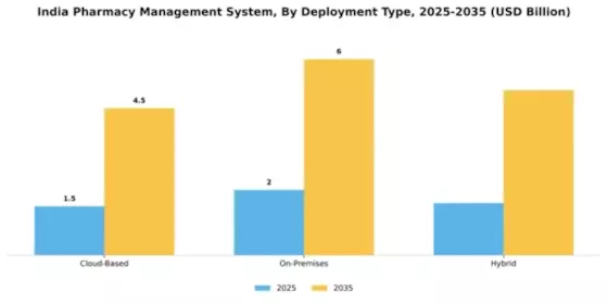 India Pharmacy Management System Market Segment Image 1