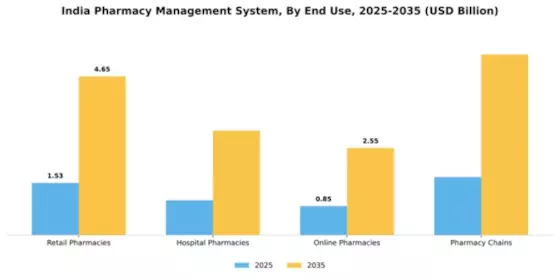 India Pharmacy Management System Market Segment Image 2